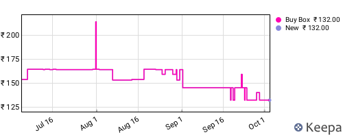 Amazon price history for the last three months