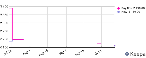 Amazon price history for the last three months