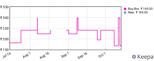 Amazon price history for the last three months