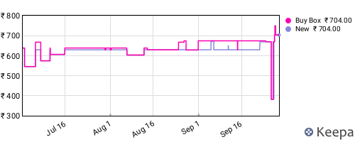 Amazon price history for the last three months