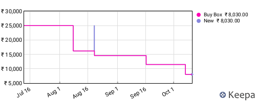 Amazon price history for the last three months