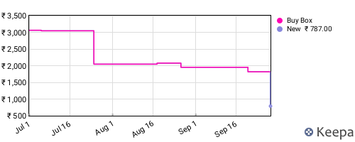 Amazon price history for the last three months