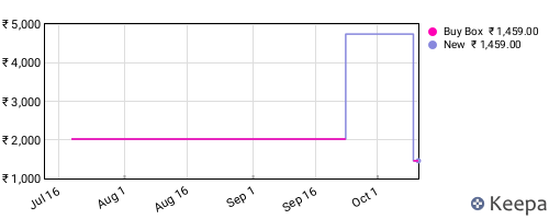 Amazon price history for the last three months