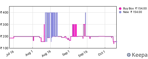 Amazon price history for the last three months