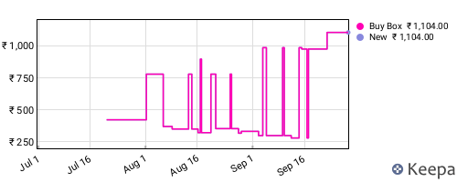Amazon price history for the last three months