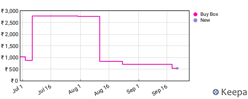 Amazon price history for the last three months