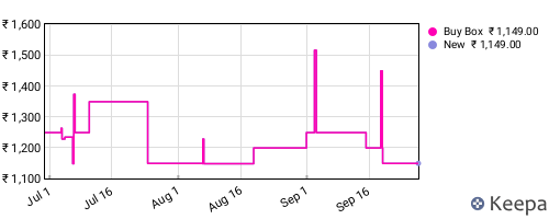 Amazon price history for the last three months