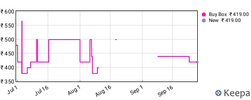 Amazon price history for the last three months