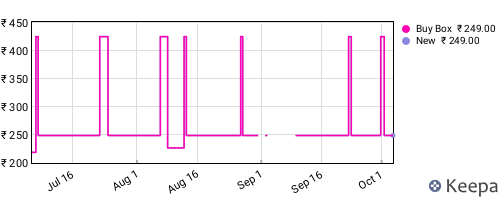 Amazon price history for the last three months