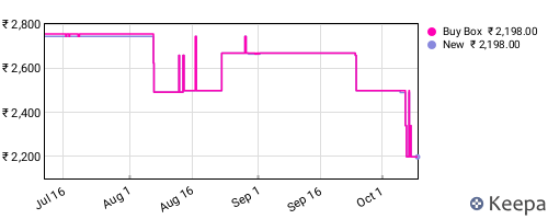 Amazon price history for the last three months