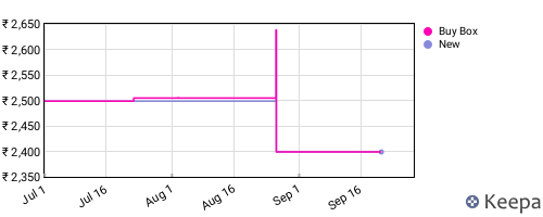 Amazon price history for the last three months