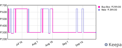 Amazon price history for the last three months