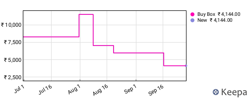 Amazon price history for the last three months