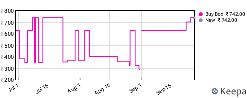 Amazon price history for the last three months