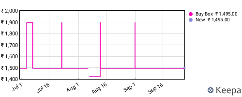 Amazon price history for the last three months