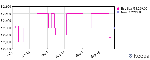 Amazon price history for the last three months