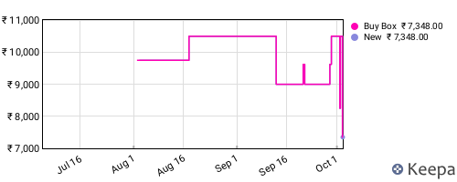 Amazon price history for the last three months