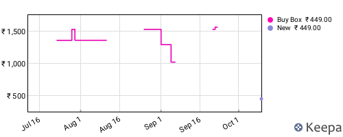 Amazon price history for the last three months