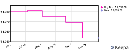 Amazon price history for the last three months