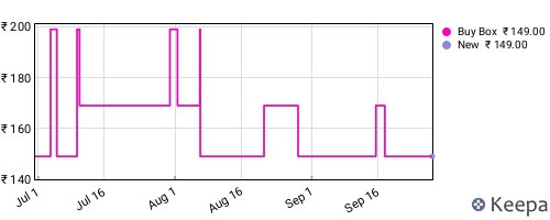 Amazon price history for the last three months