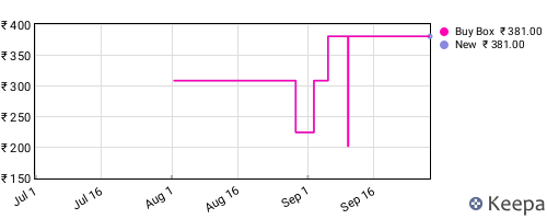 Amazon price history for the last three months