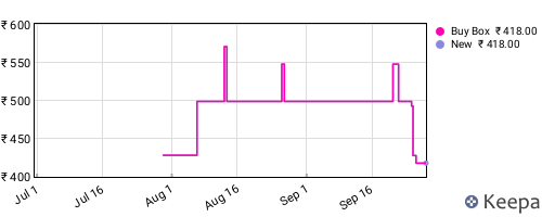 Amazon price history for the last three months