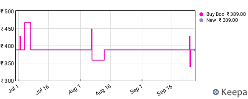 Amazon price history for the last three months
