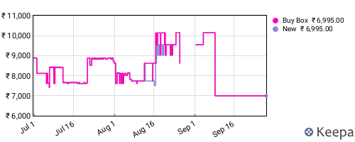 Amazon price history for the last three months