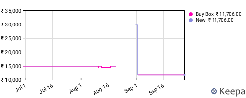 Amazon price history for the last three months