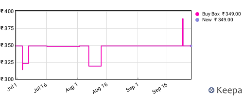 Amazon price history for the last three months