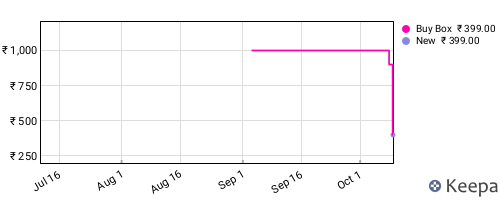 Amazon price history for the last three months