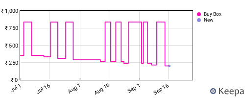 Amazon price history for the last three months