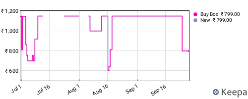 Amazon price history for the last three months