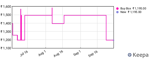 Amazon price history for the last three months