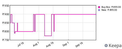Amazon price history for the last three months
