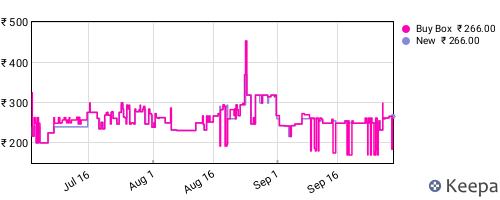 Amazon price history for the last three months