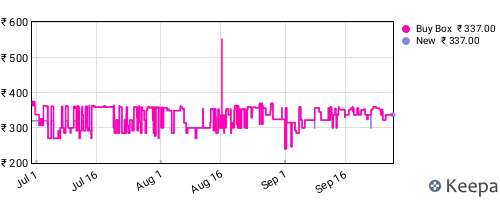 Amazon price history for the last three months