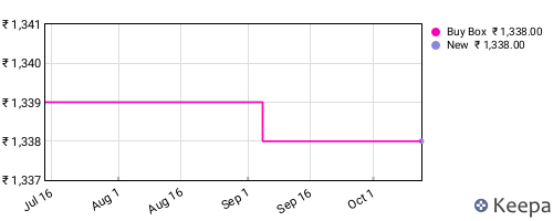Amazon price history for the last three months