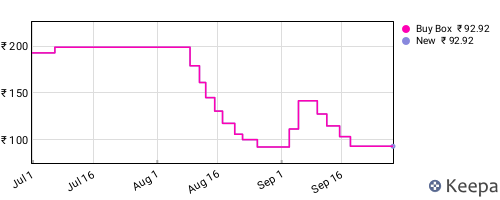 Amazon price history for the last three months