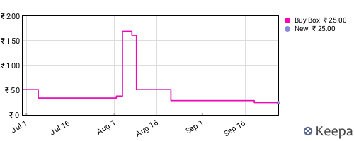 Amazon price history for the last three months