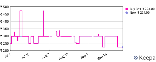 Amazon price history for the last three months