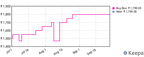 Amazon price history for the last three months