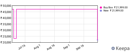 Amazon price history for the last three months