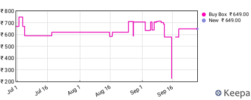 Amazon price history for the last three months