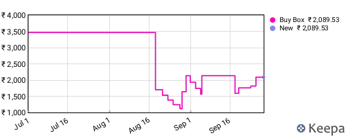 Amazon price history for the last three months