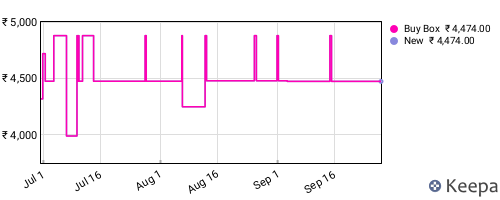 Amazon price history for the last three months