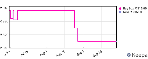Amazon price history for the last three months