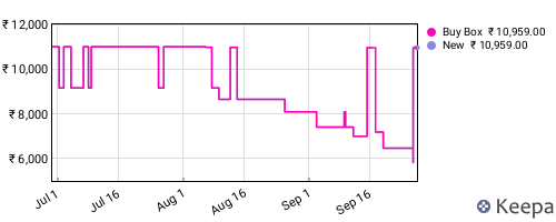 Amazon price history for the last three months