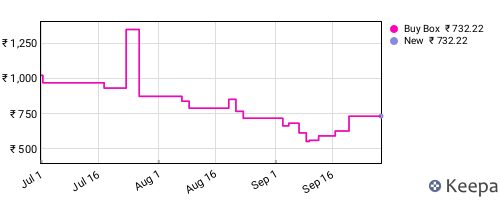 Amazon price history for the last three months