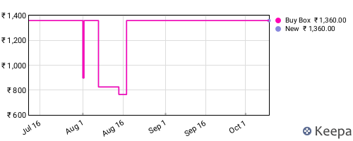 Amazon price history for the last three months